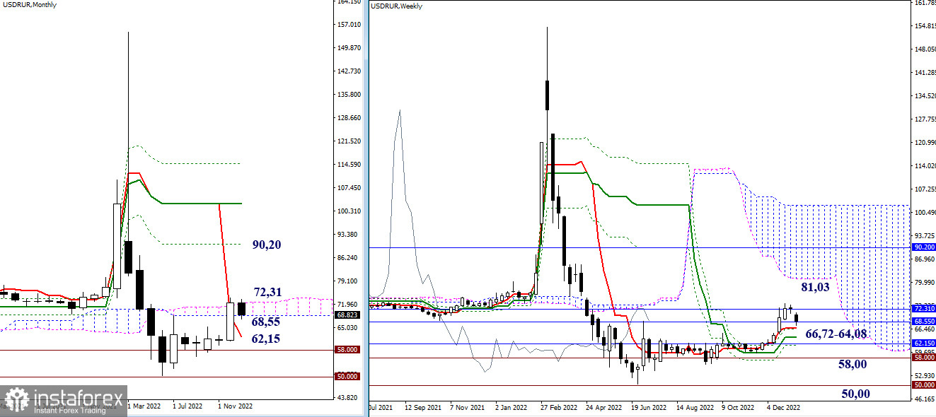 USD/RUR – итоги и перспективы