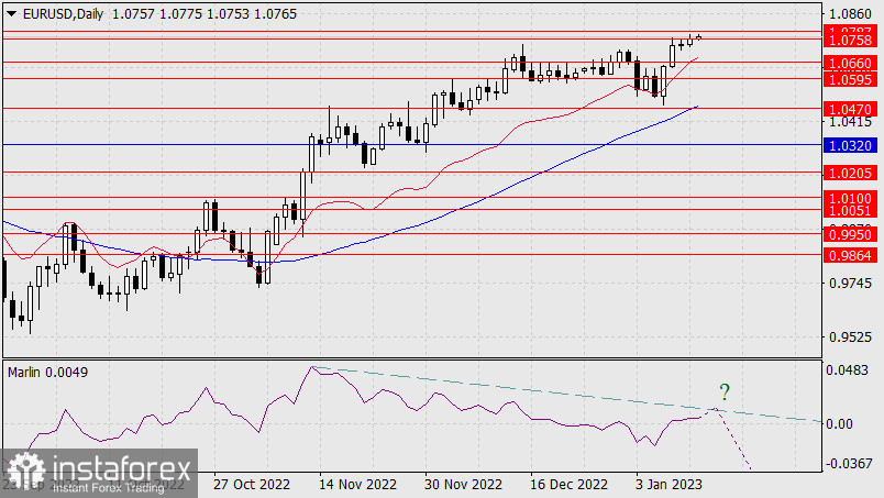 Прогноз по EUR/USD на 12 января 2022 года