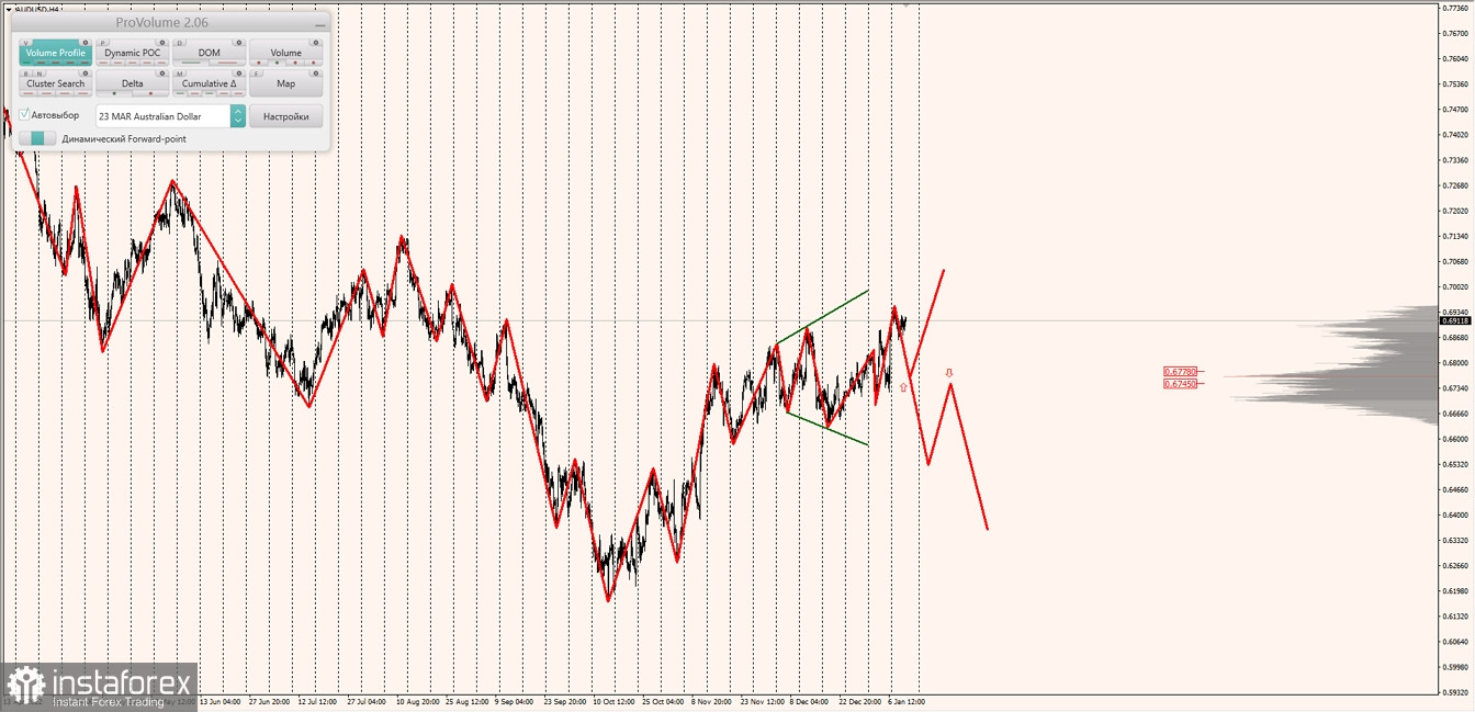 Маржинальные зоны по AUDUSD, NZDUSD, USDCAD (12.01.2023)