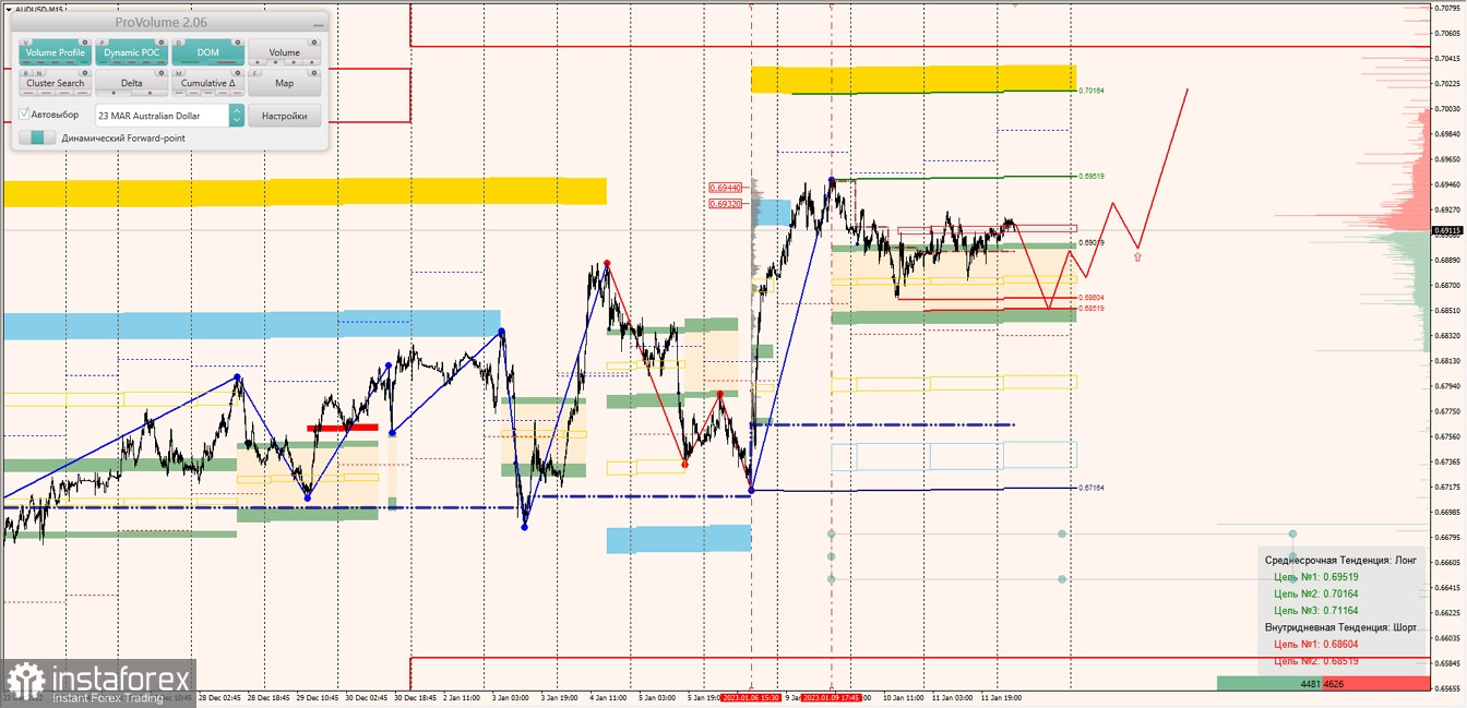 Маржинальные зоны по AUDUSD, NZDUSD, USDCAD (12.01.2023)