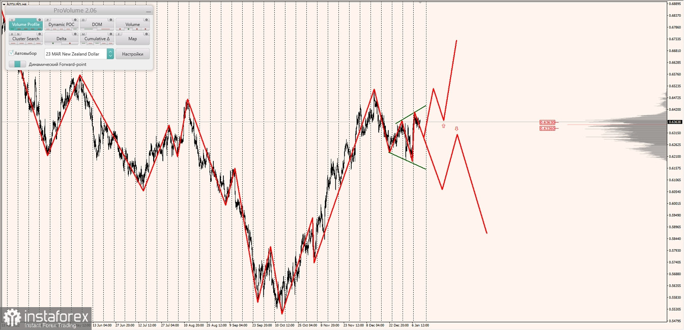 Маржинальные зоны по AUDUSD, NZDUSD, USDCAD (12.01.2023)