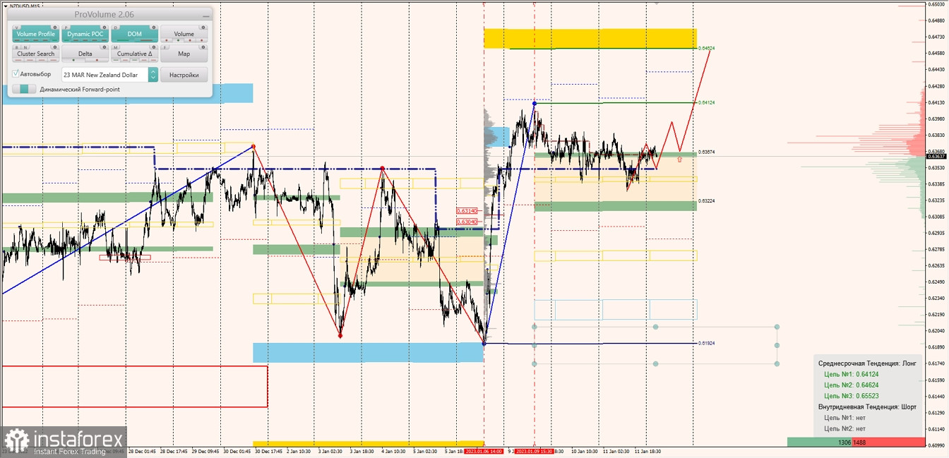 Маржинальные зоны по AUDUSD, NZDUSD, USDCAD (12.01.2023)