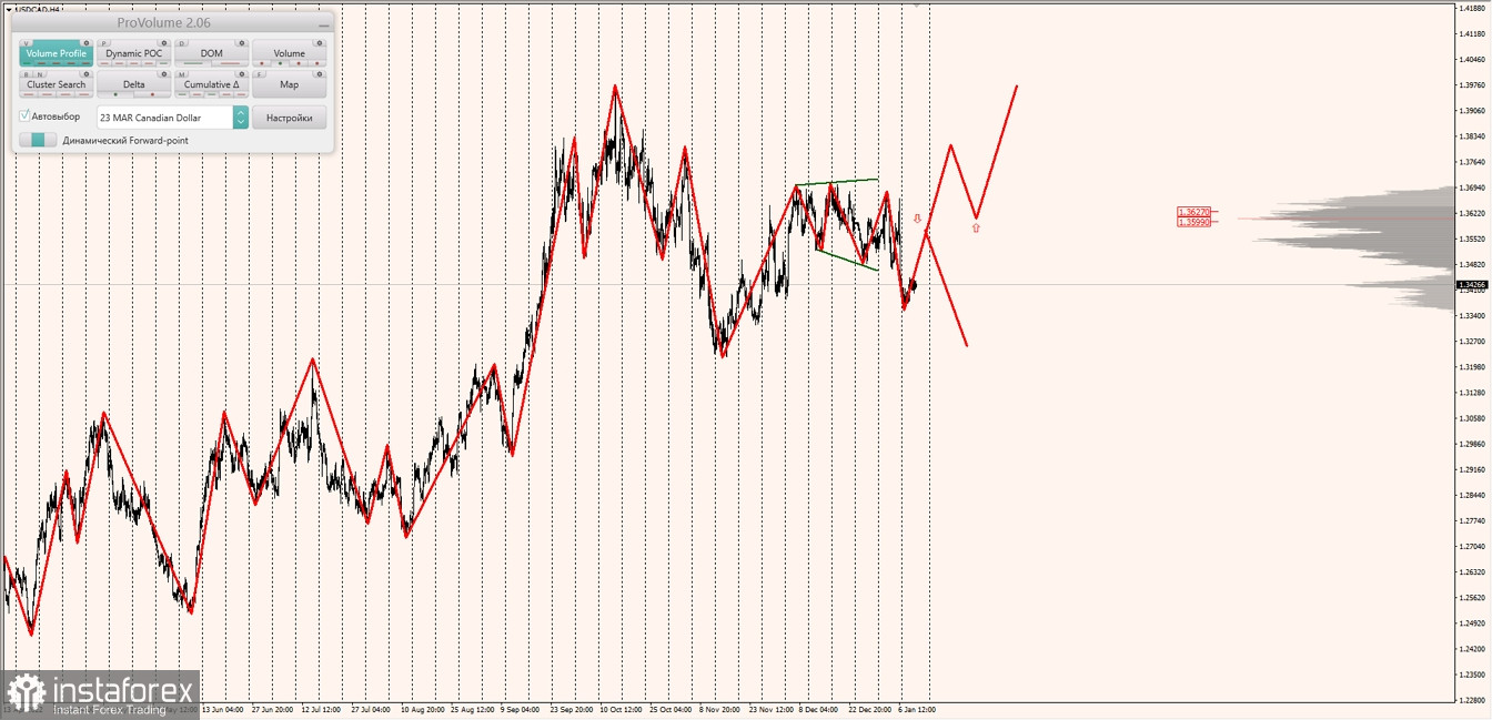 Маржинальные зоны по AUDUSD, NZDUSD, USDCAD (12.01.2023)