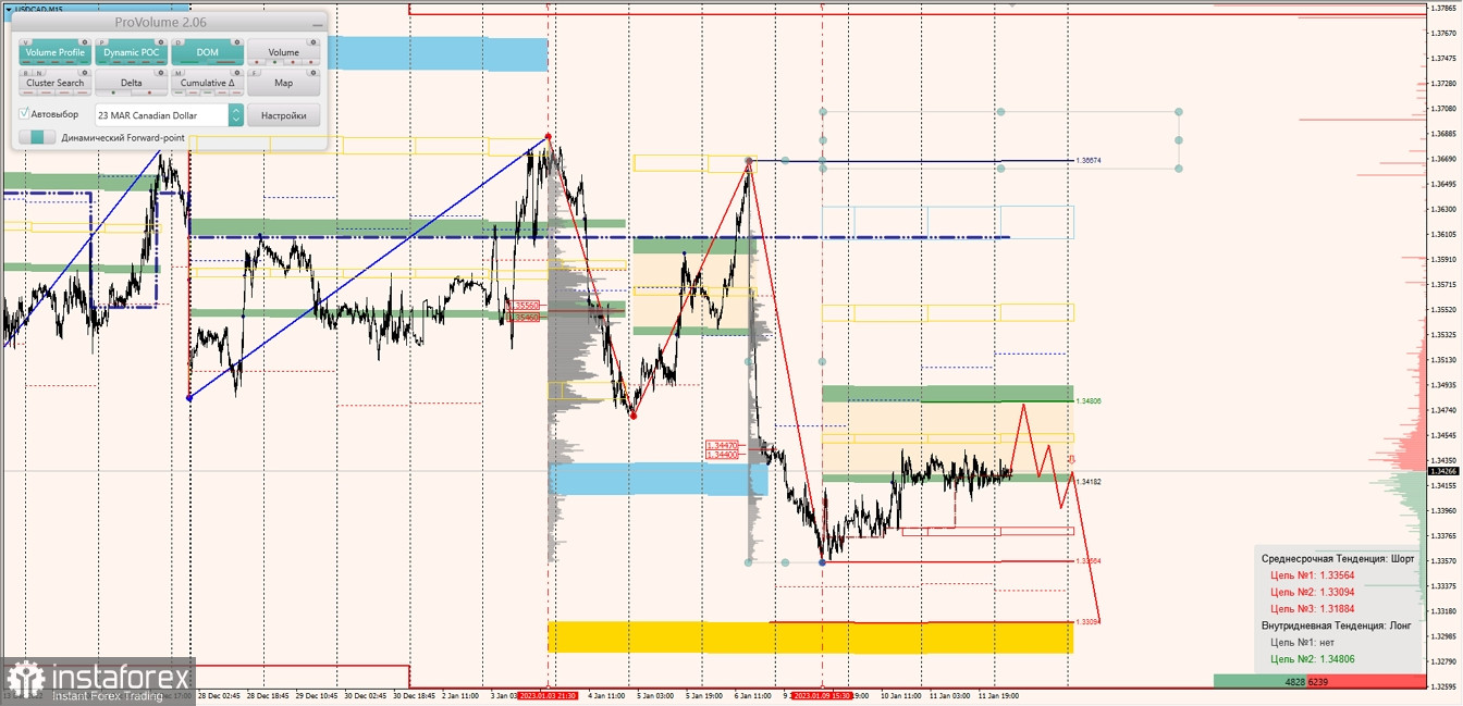 Маржинальные зоны по AUDUSD, NZDUSD, USDCAD (12.01.2023)