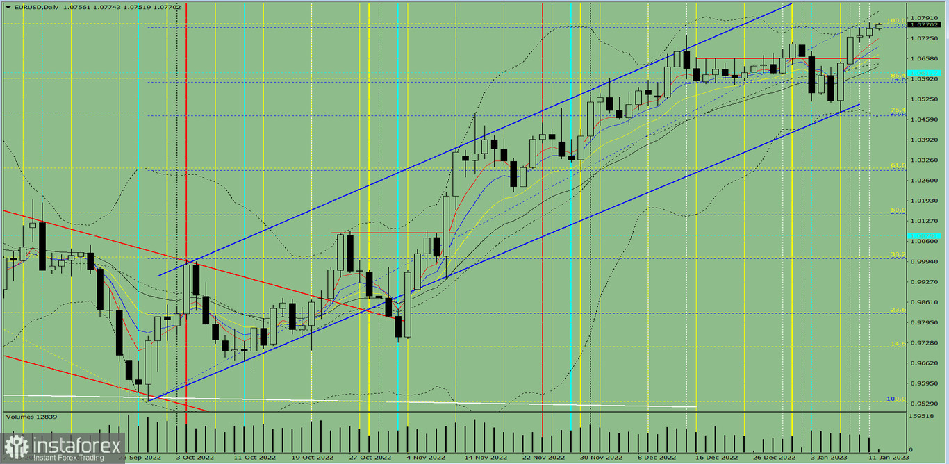 Индикаторный анализ. Дневной обзор на 12 января 2023 года по валютной паре EUR/USD