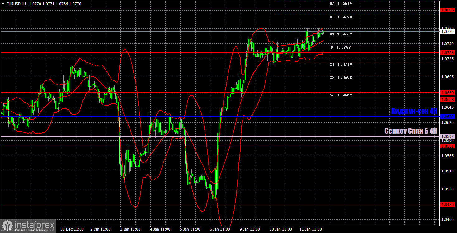 Прогноз и торговые сигналы по EUR/USD на 12 января. Отчет COT. Детальный разбор движения пары и торговых сделок. Все внимание – на отчет по инфляции в США