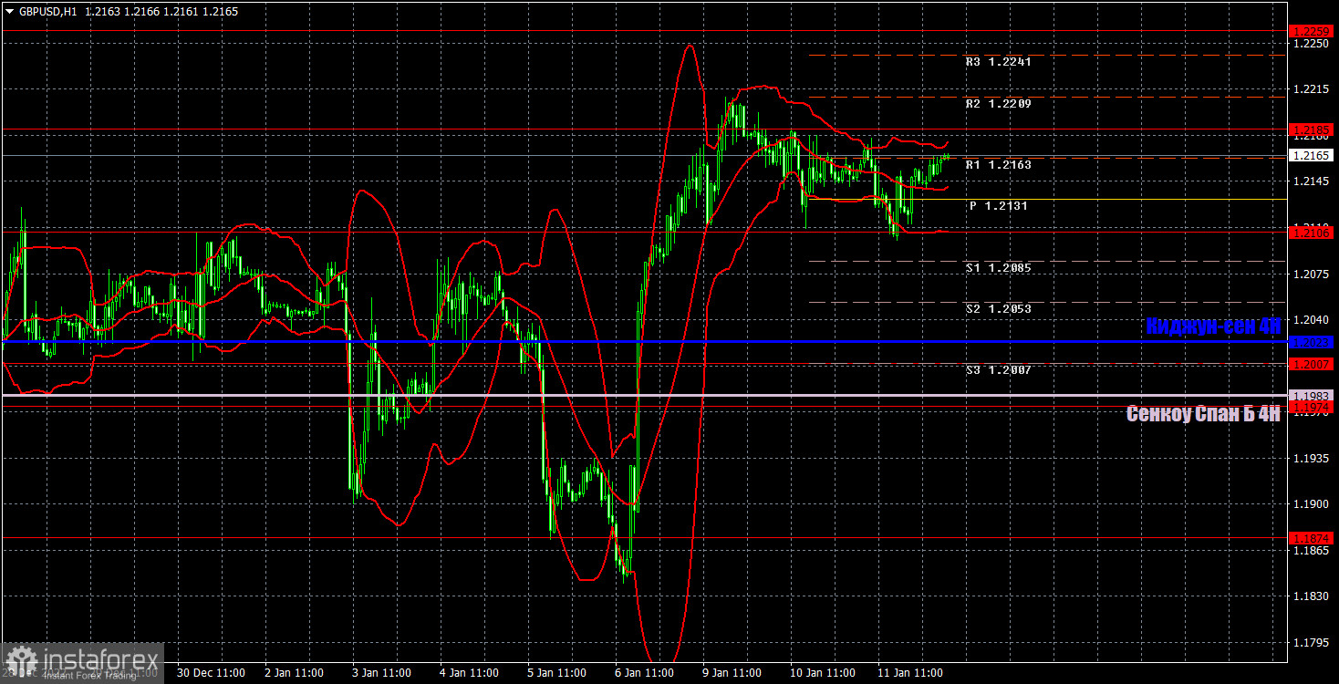 Прогноз и торговые сигналы по GBP/USD на 12 января. Отчет COT. Детальный разбор движения пары и торговых сделок. Фунт не сумел уйти ниже 1,2106 и сохраняет восходящий настрой