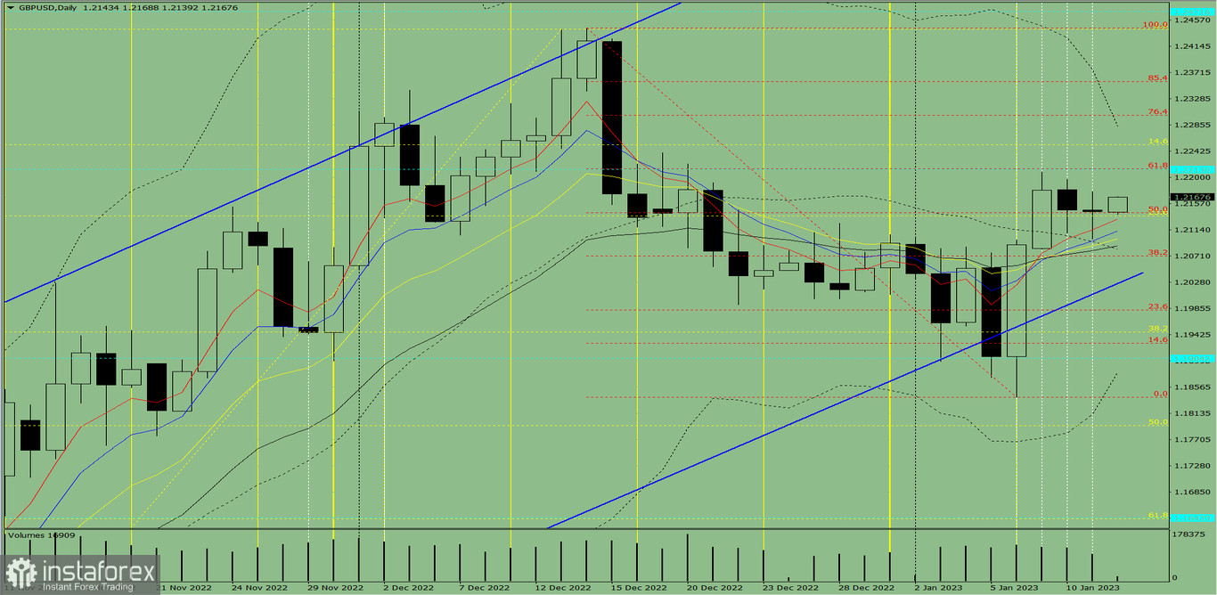 Индикаторный анализ. Дневной обзор на 12 января 2023 года по валютной паре GBP/USD