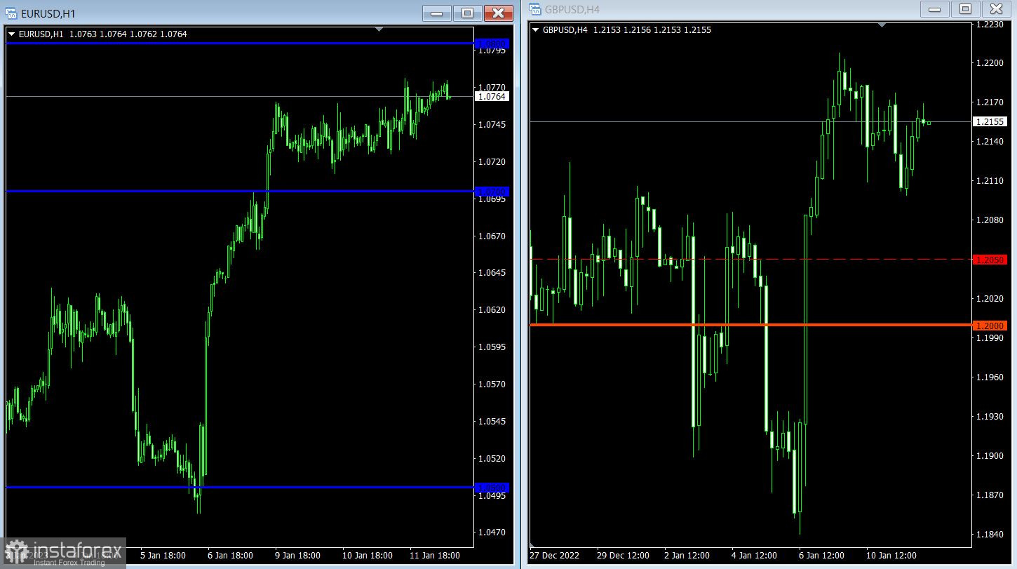 Торговый план по EUR/USD и GBP/USD на 12.01.2023