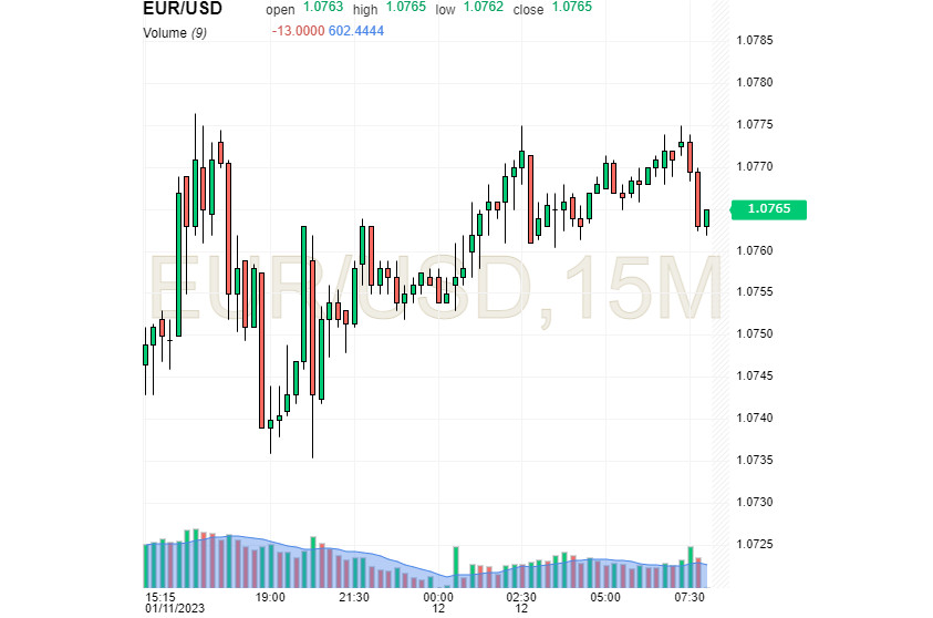 EUR/USD: la "croce della morte" del dollaro e le speranze dell'euro 