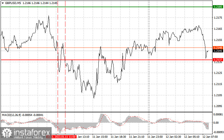 GBPUSD: простые советы по торговле для начинающих трейдеров на 12 января. Разбор вчерашних сделок на Форекс