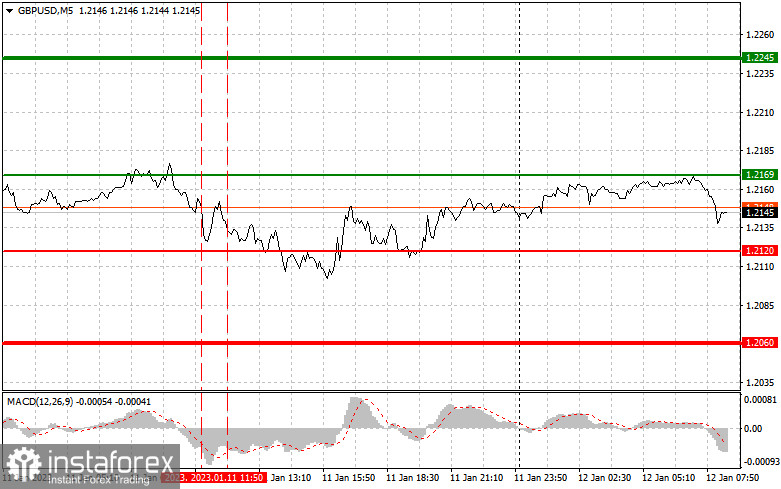 GBPUSD: простые советы по торговле для начинающих трейдеров на 12 января. Разбор вчерашних сделок на Форекс