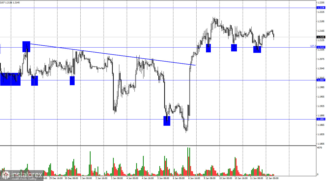 GBP/USD. 12 января. Британец не берет пример с европейца