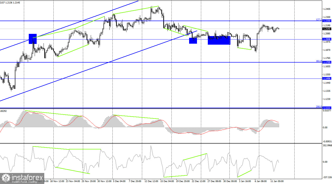 GBP/USD. 12 января. Британец не берет пример с европейца