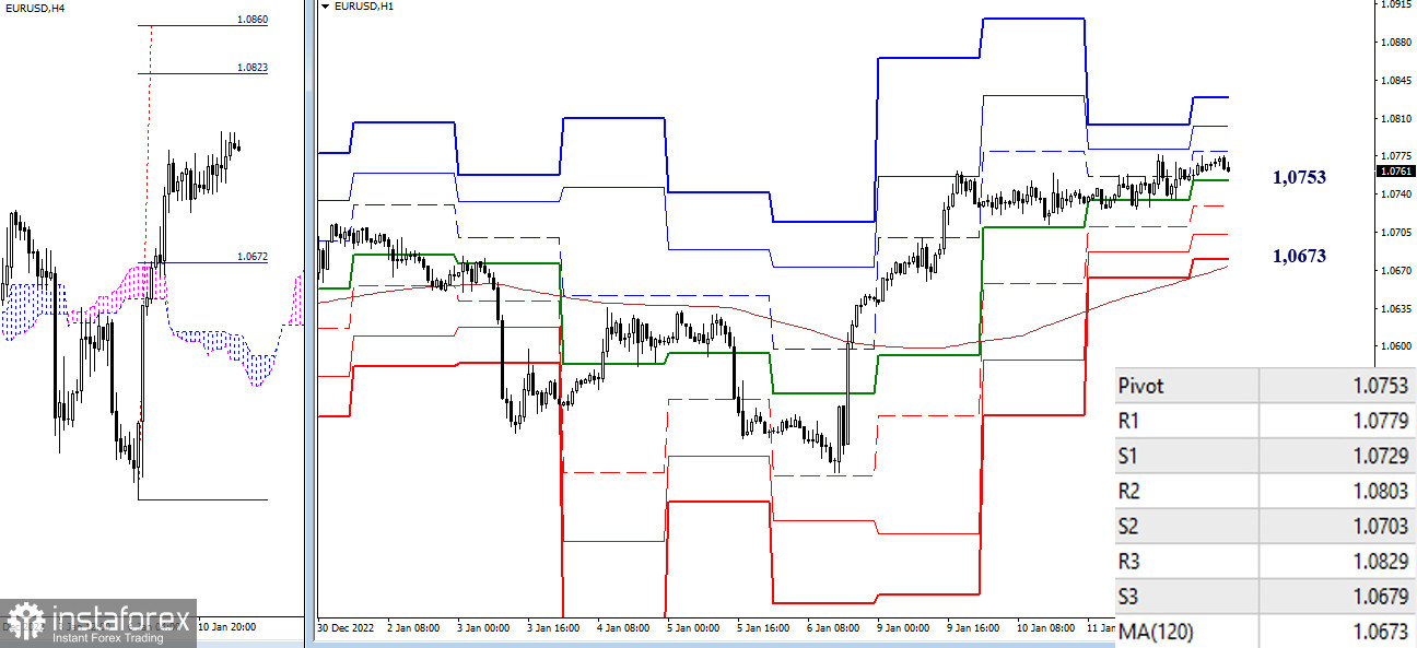 EUR/USD и GBP/USD 12 января – технический анализ ситуации