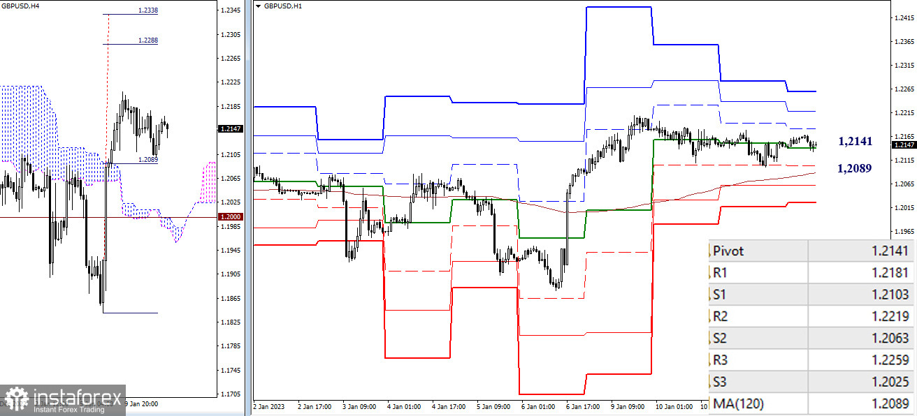 EUR/USD и GBP/USD 12 января – технический анализ ситуации