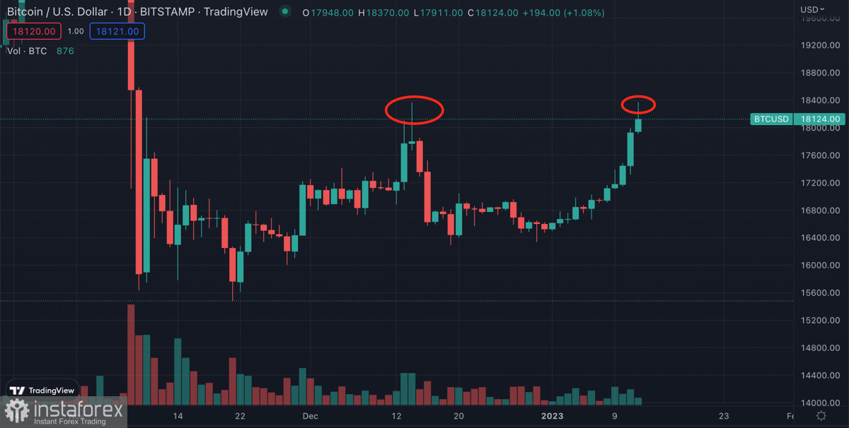 Биткоин достиг уровня $18k и продолжает восходящее движение: как публикация отчетности по инфляции повлияет на движение криптовалюты?