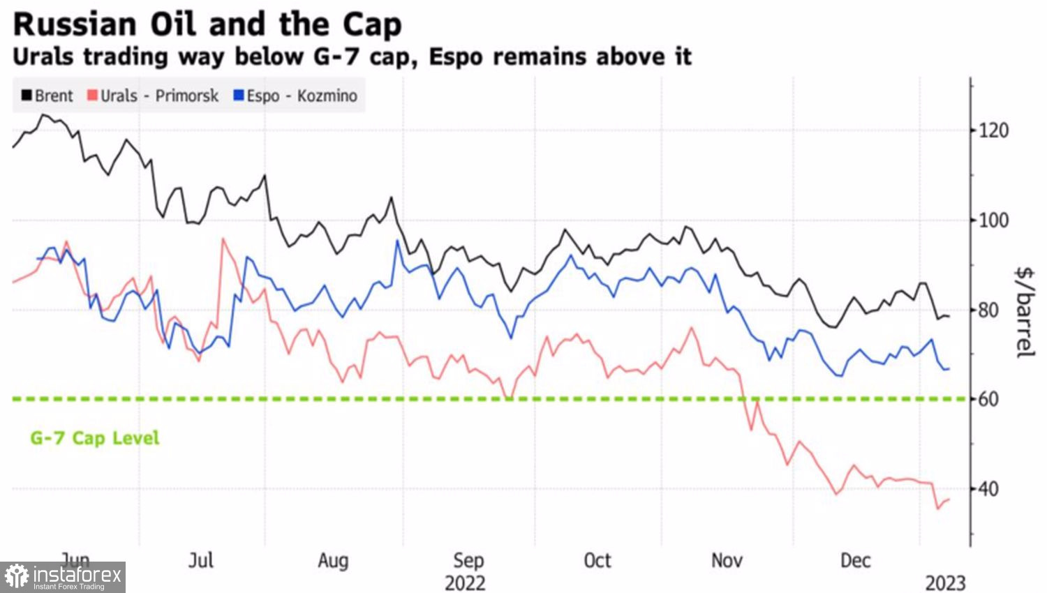 Проблемы россии 2023 год. Динамика нефти 2023. Ценовой потолок на нефть. Марка Российской нефти. Дисконт Российской нефти.