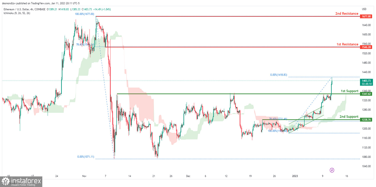 ETH/USD торгуется под контролем быков. Прогноз на 12 января 2023 