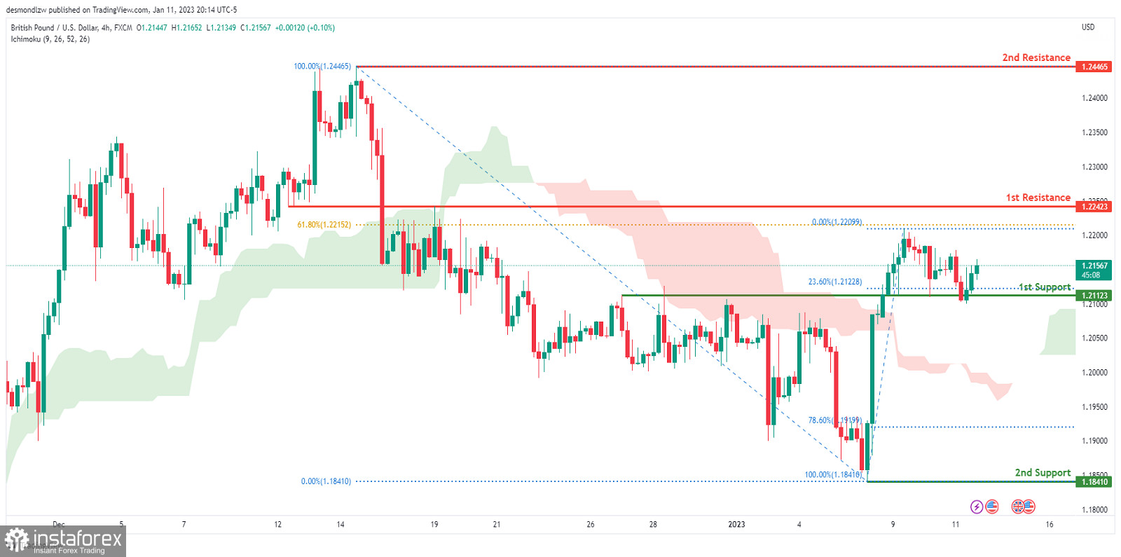 GBP/USD: ожидается дальнейшее развитие восходящей тенденции. Прогноз на 12 января 2023 