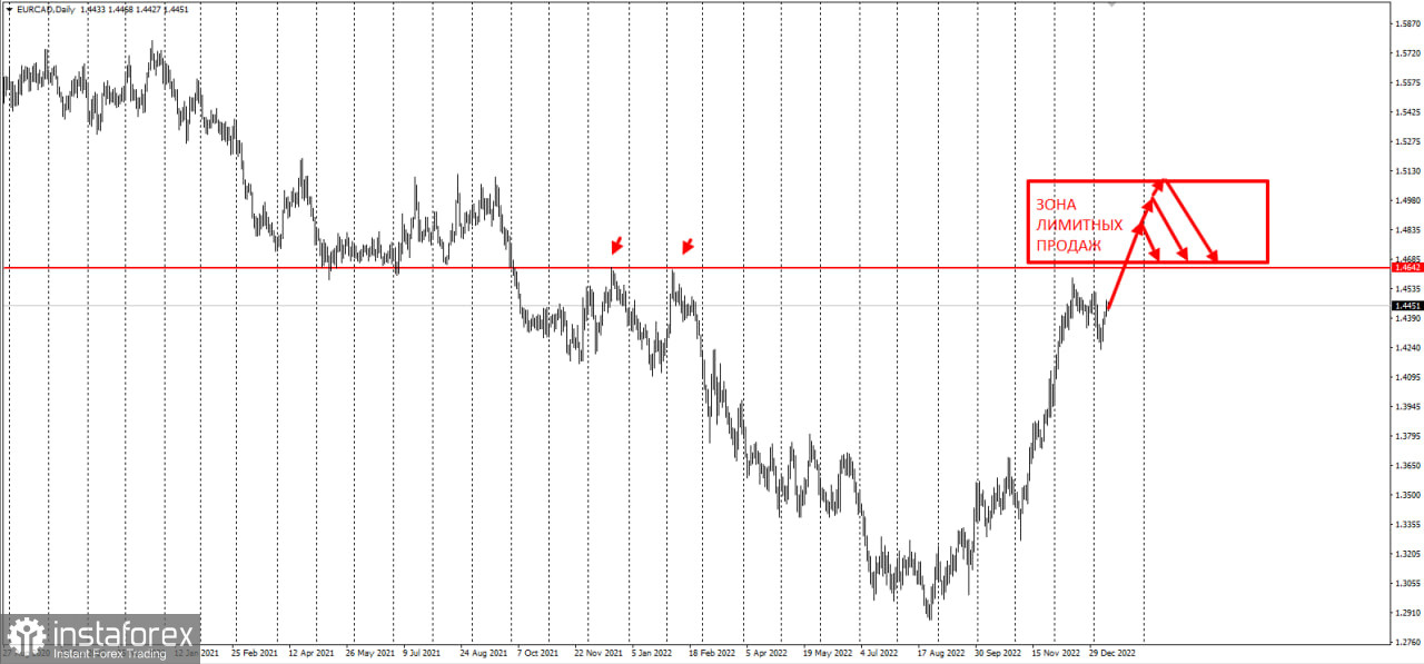 Торговая идея по EURCAD