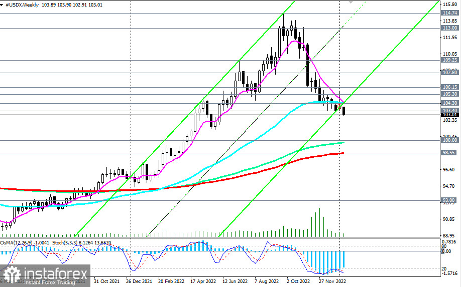 Индекс доллара #USDX: сценарии динамики на 12.01.2023