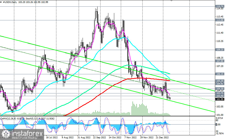 Индекс доллара #USDX: сценарии динамики на 12.01.2023