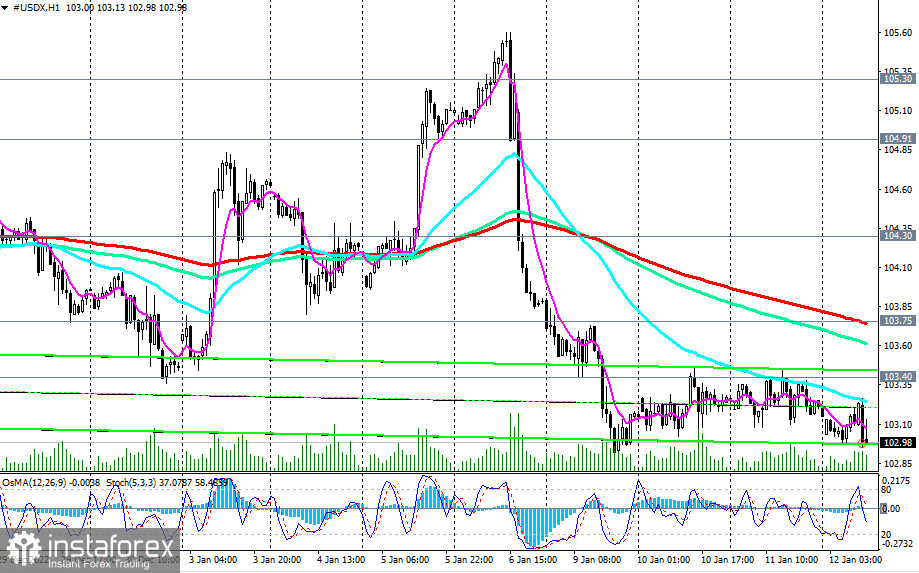 Индекс доллара #USDX: сценарии динамики на 12.01.2023