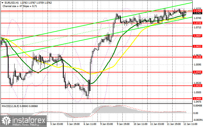 EUR/USD: план на американскую сессию 12 января (разбор утренних сделок). Ждем евро на 1.0900