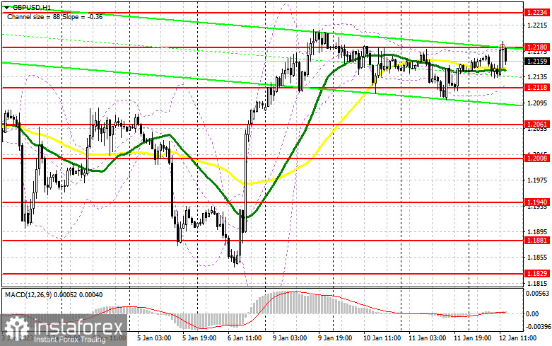 GBP/USD: план на американскую сессию 12 января (разбор утренних сделок). Фунт пытаются покупать, но выше 1.2175 у быков проблемы