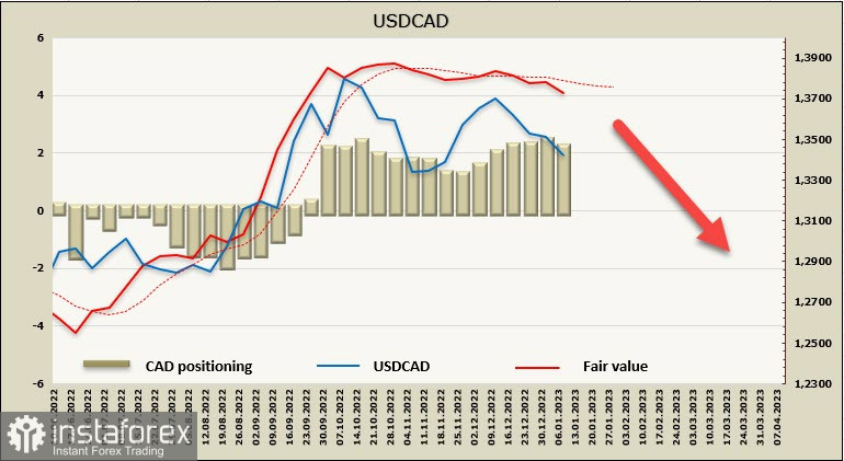 Замедление инфляции в США повышает спрос на риск, доллар продолжает слабеть. Обзор USD, CAD, JPY