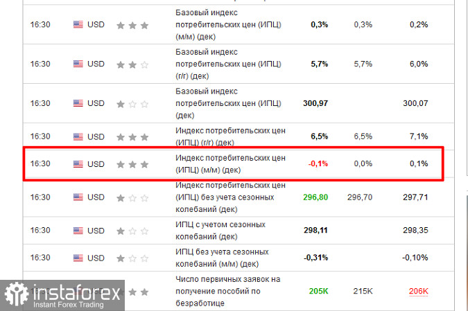 Инфляция в США продолжала замедляться