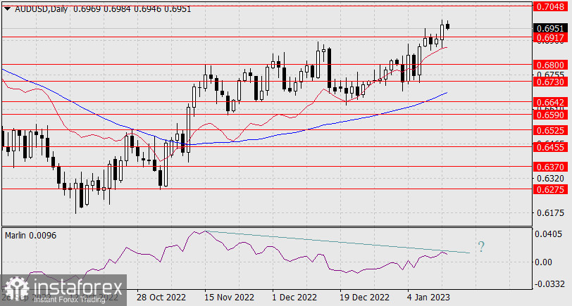 Прогноз по AUD/USD на 13 января 2022 года