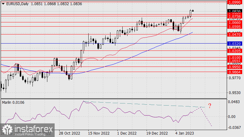 Прогноз по EUR/USD на 13 января 2022 года