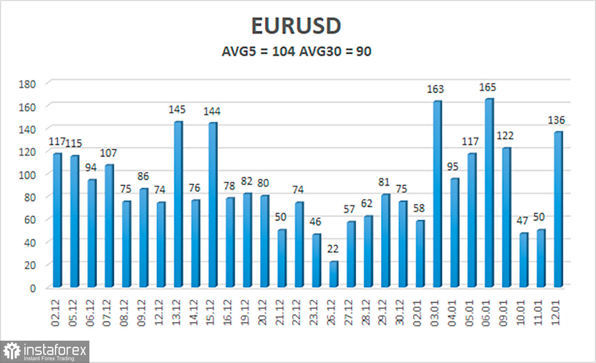 Обзор пары EUR/USD. 13 января. Американская инфляция подкосила доллар, но ненадолго