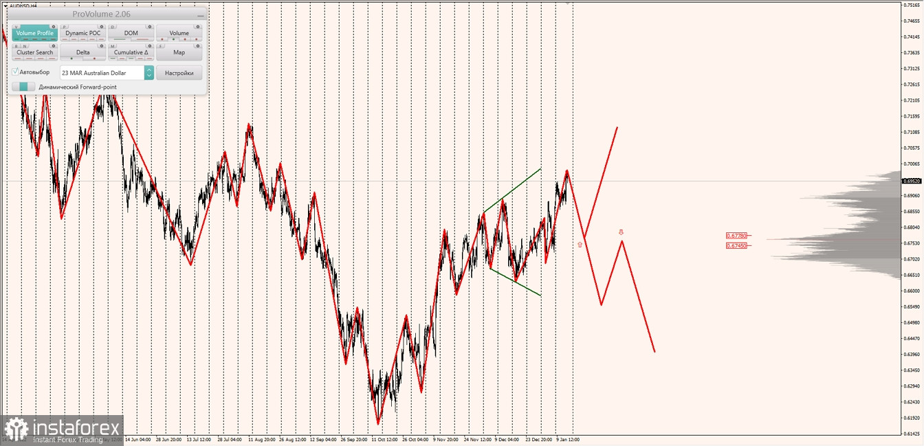 Маржинальные зоны по AUDUSD, NZDUSD, USDCAD (13.01.2023)