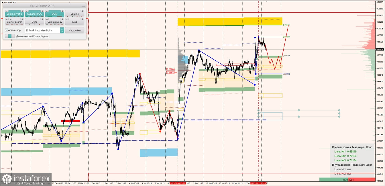 Маржинальные зоны по AUDUSD, NZDUSD, USDCAD (13.01.2023)