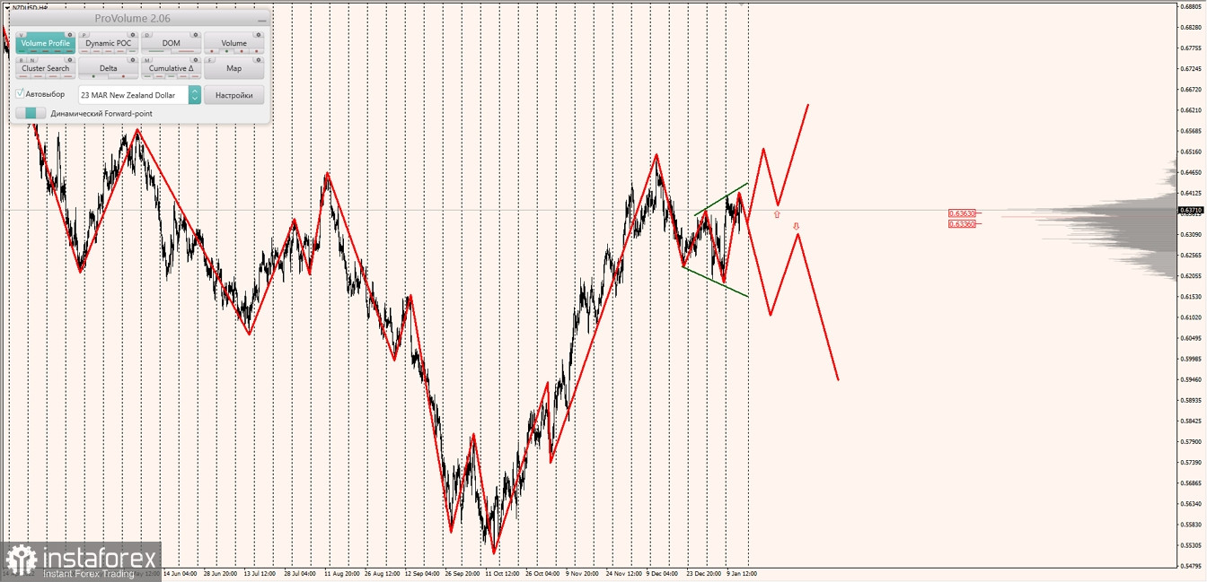 Маржинальные зоны по AUDUSD, NZDUSD, USDCAD (13.01.2023)