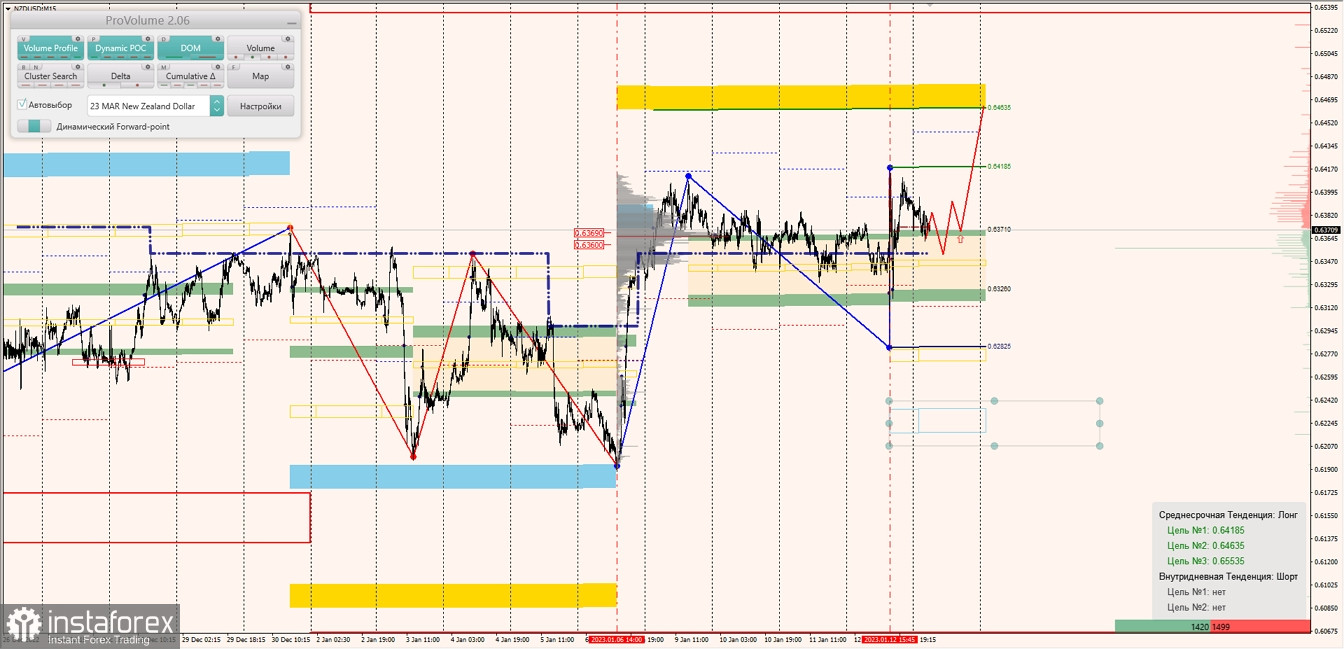 Маржинальные зоны по AUDUSD, NZDUSD, USDCAD (13.01.2023)