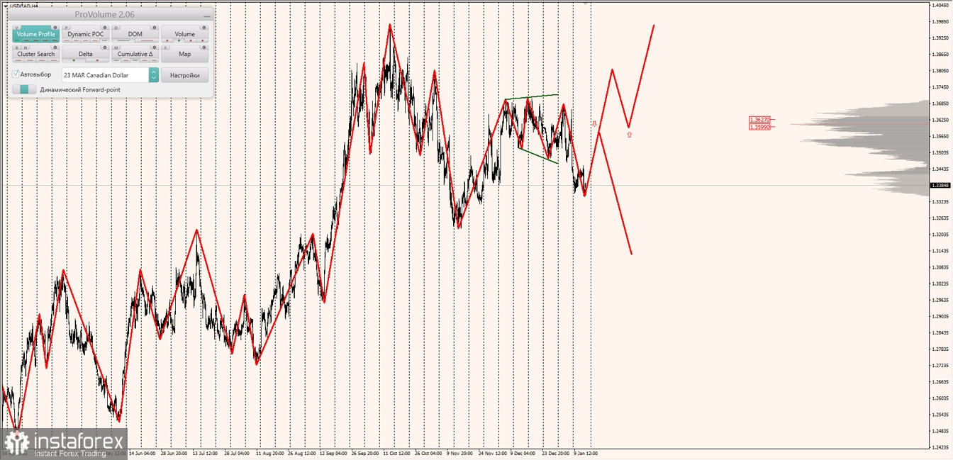 Маржинальные зоны по AUDUSD, NZDUSD, USDCAD (13.01.2023)