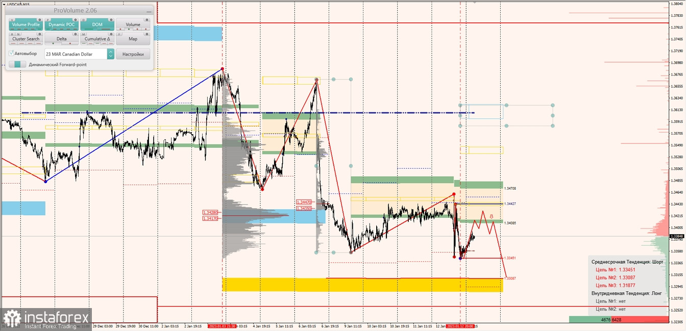 Маржинальные зоны по AUDUSD, NZDUSD, USDCAD (13.01.2023)