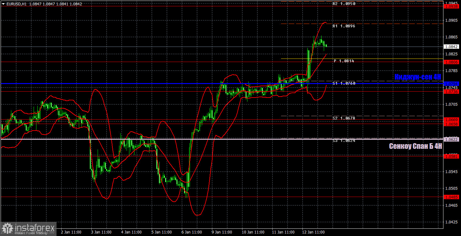 Прогноз и торговые сигналы по EUR/USD на 13 января. Отчет COT. Детальный разбор движения пары и торговых сделок. Доллар США опять летит в пропасть