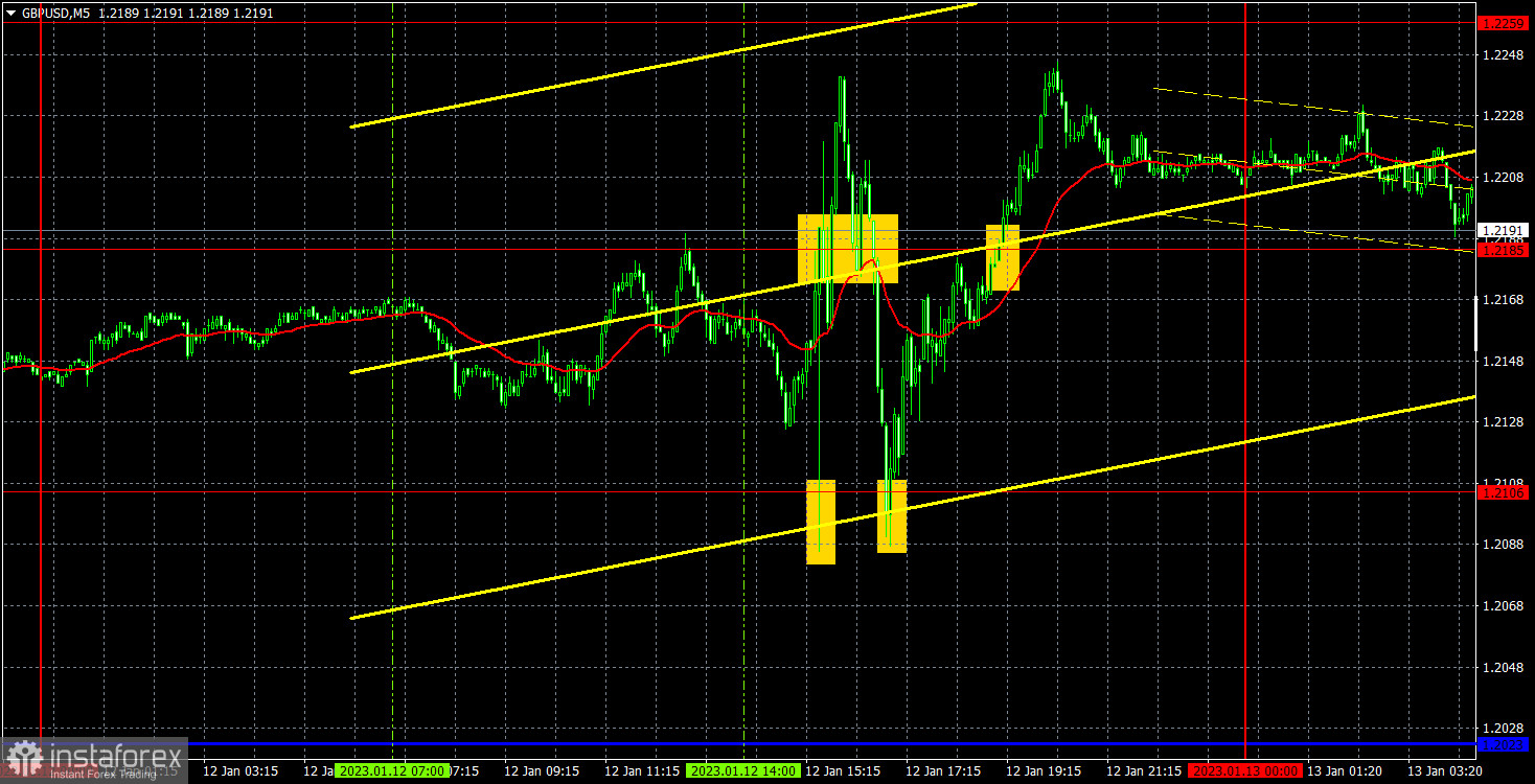 Прогноз и торговые сигналы по GBP/USD на 13 января. Отчет COT. Детальный разбор движения пары и торговых сделок. Фунт стерлингов надеется на сильный ВВП