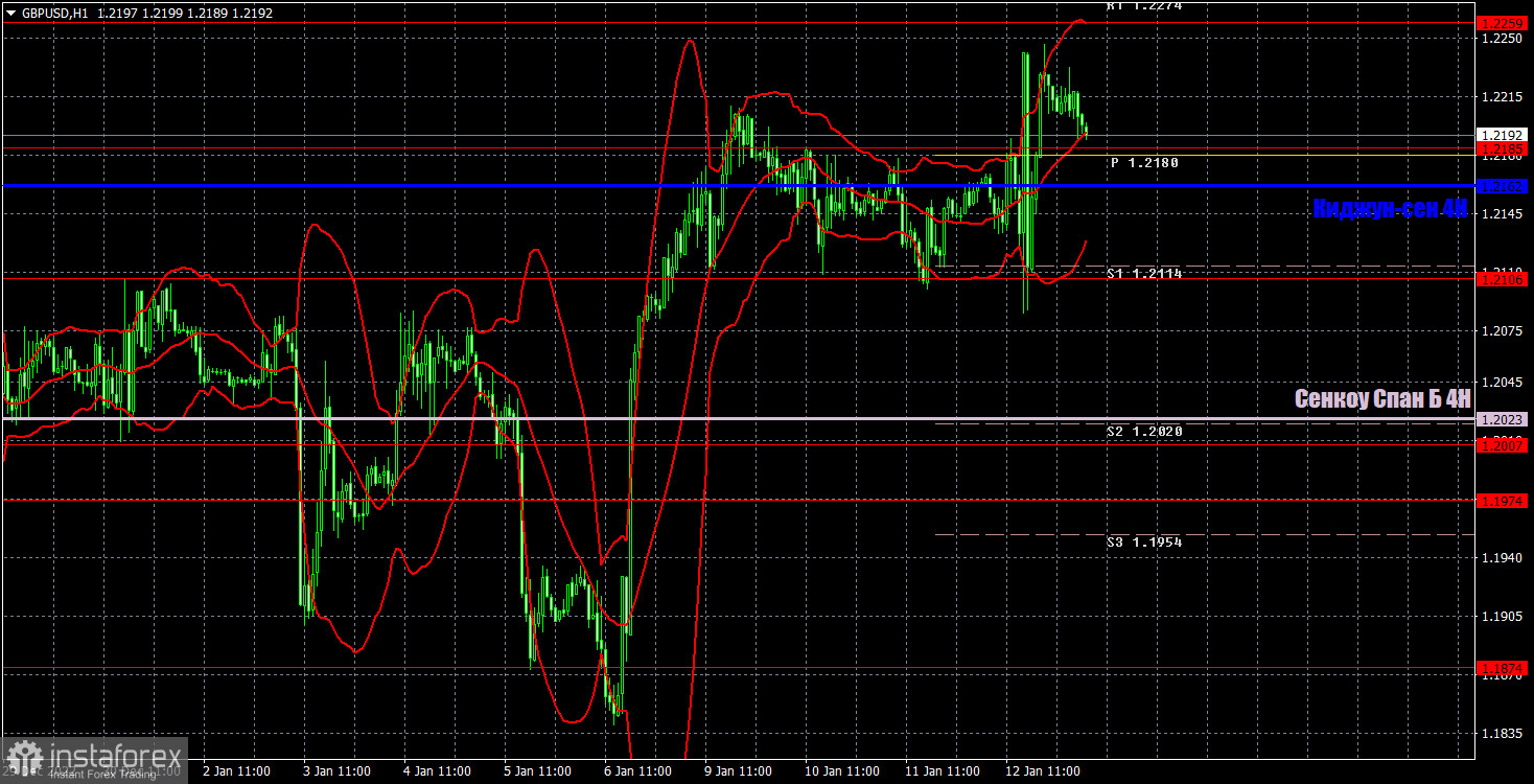 Прогноз и торговые сигналы по GBP/USD на 13 января. Отчет COT. Детальный разбор движения пары и торговых сделок. Фунт стерлингов надеется на сильный ВВП