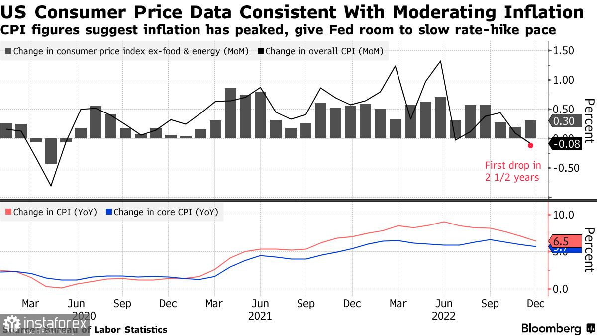 Рост инфляции в США уверенно замедляется