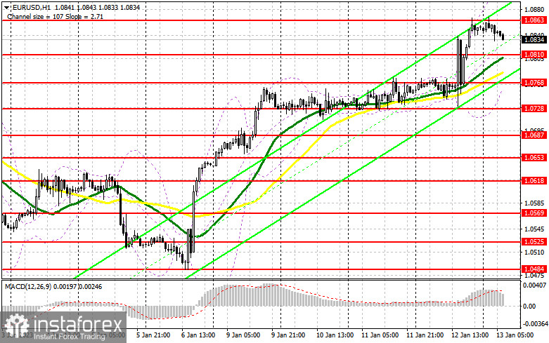 EUR/USD: план на европейскую сессию 13 января. Commitment of Traders COT-отчеты (разбор вчерашних сделок). Евро ожидаемо вырос на данных по инфляции в США