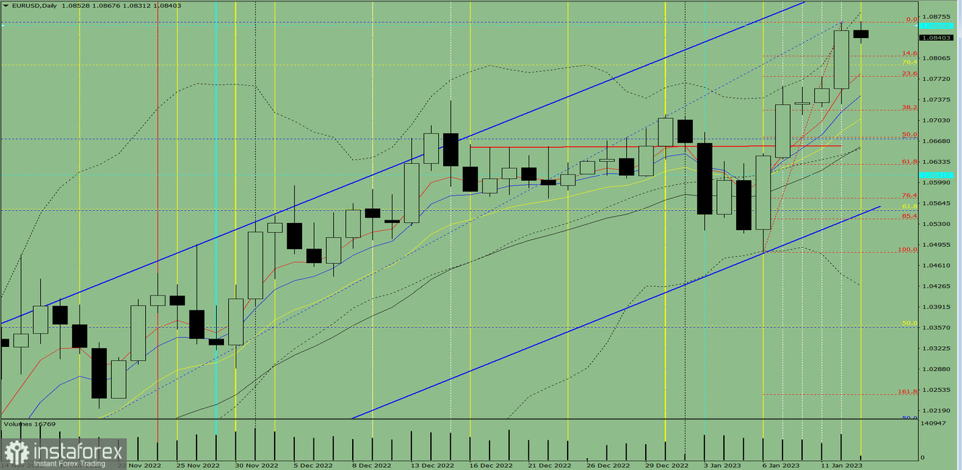 Индикаторный анализ. Дневной обзор на 13 января 2023 года по валютной паре EUR/USD
