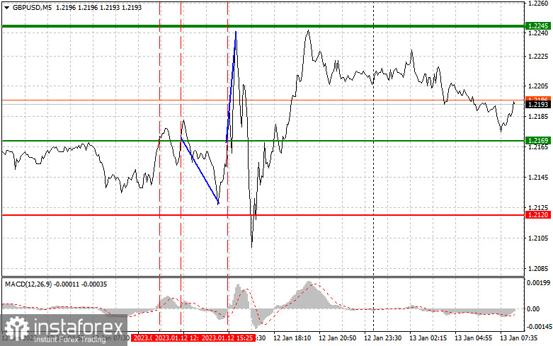 GBPUSD: простые советы по торговле для начинающих трейдеров на 13 января. Разбор вчерашних сделок на Форекс