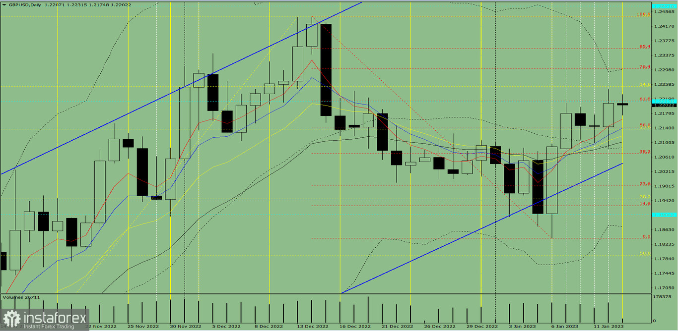 Индикаторный анализ. Дневной обзор на 13 января 2023 года по валютной паре GBP/USD