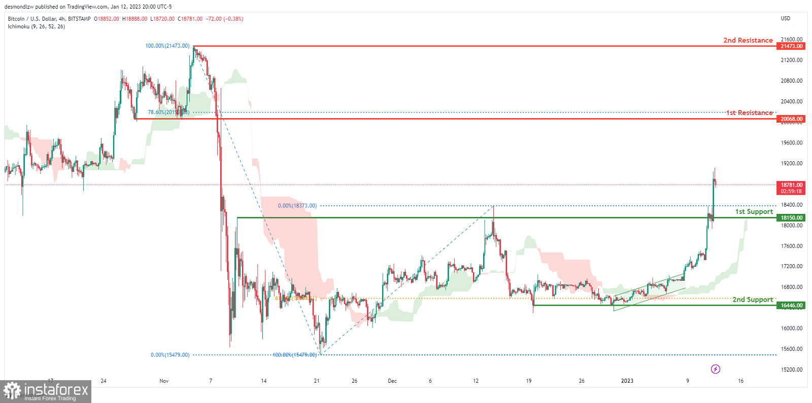 BTC/USD торгуется с повышением. Прогноз на 13 января 2023